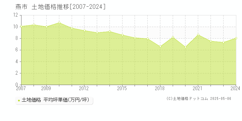 燕市の土地価格推移グラフ 