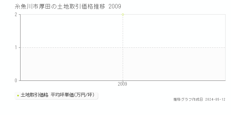 糸魚川市厚田の土地価格推移グラフ 