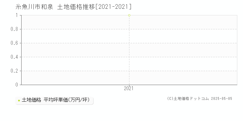 和泉(糸魚川市)の土地価格推移グラフ(坪単価)[2021-2021年]