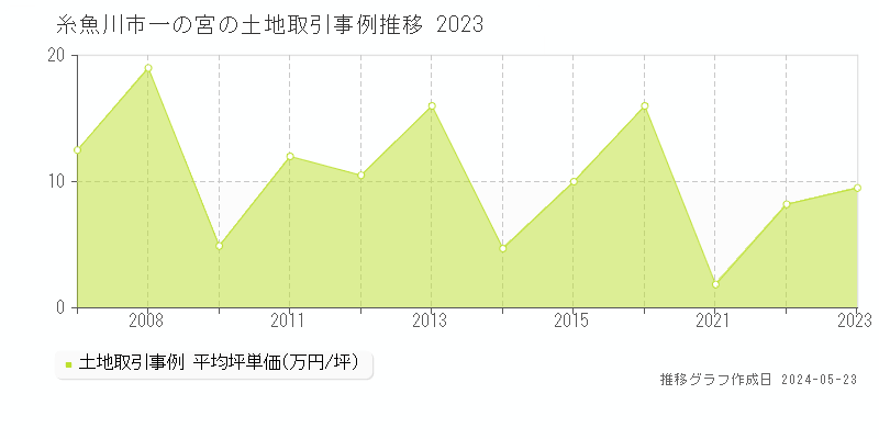 糸魚川市一の宮の土地価格推移グラフ 