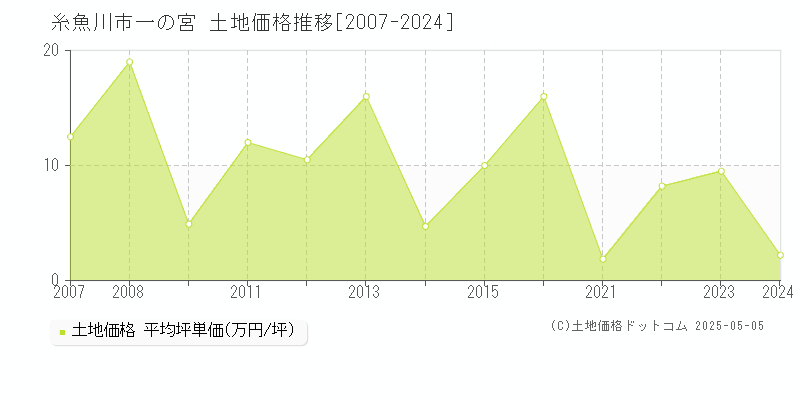 一の宮(糸魚川市)の土地価格推移グラフ(坪単価)[2007-2024年]