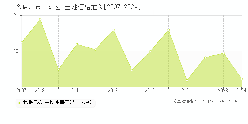 糸魚川市一の宮の土地価格推移グラフ 