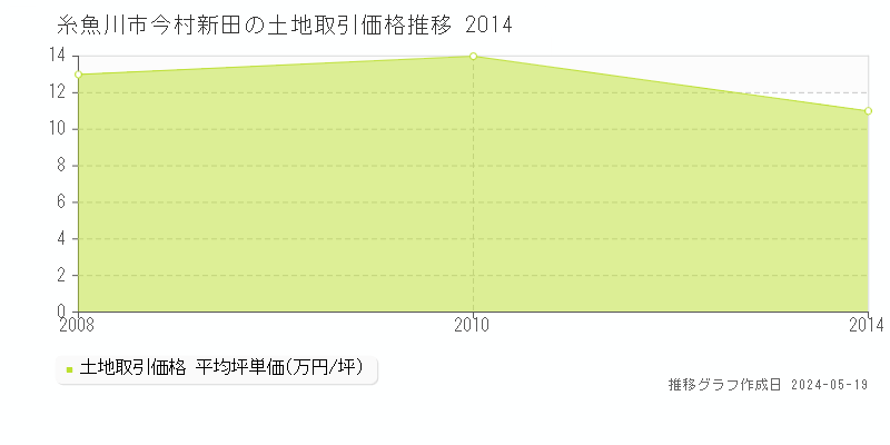 糸魚川市今村新田の土地価格推移グラフ 