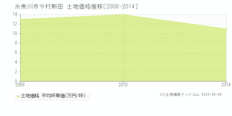 今村新田(糸魚川市)の土地価格推移グラフ(坪単価)[2008-2014年]