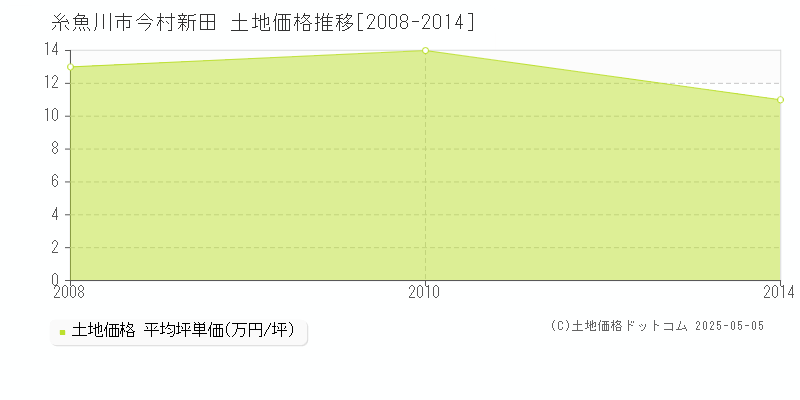 糸魚川市今村新田の土地価格推移グラフ 