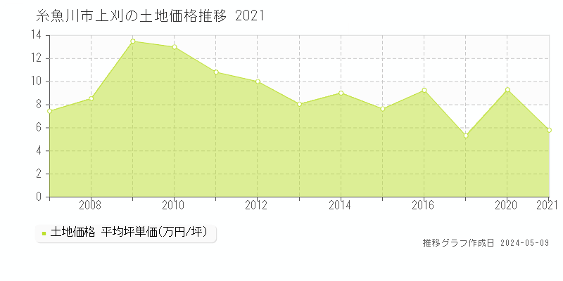 糸魚川市上刈の土地価格推移グラフ 