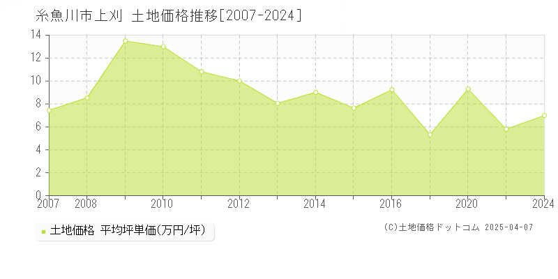 糸魚川市上刈の土地価格推移グラフ 