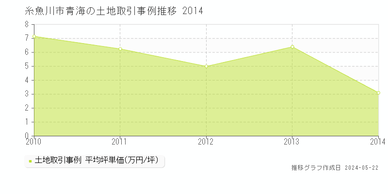 糸魚川市青海の土地価格推移グラフ 