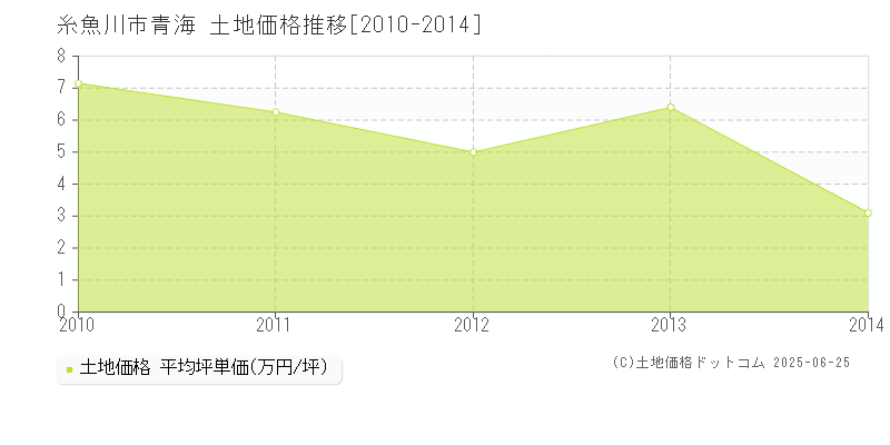 青海(糸魚川市)の土地価格推移グラフ(坪単価)[2010-2014年]