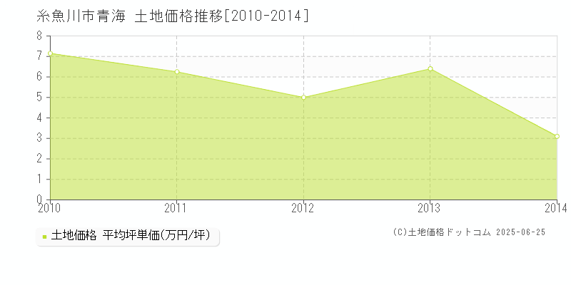 糸魚川市青海の土地価格推移グラフ 