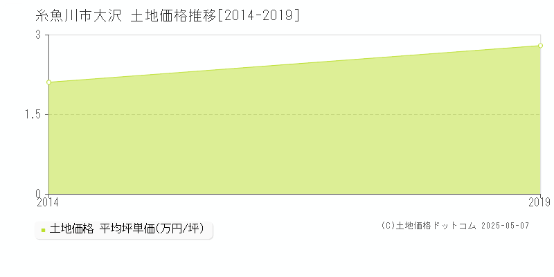 大沢(糸魚川市)の土地価格推移グラフ(坪単価)[2014-2019年]