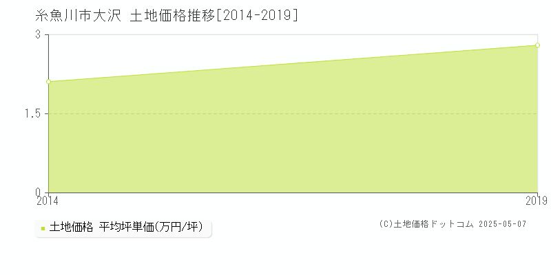 糸魚川市大沢の土地価格推移グラフ 