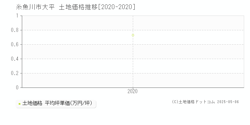 大平(糸魚川市)の土地価格推移グラフ(坪単価)[2020-2020年]