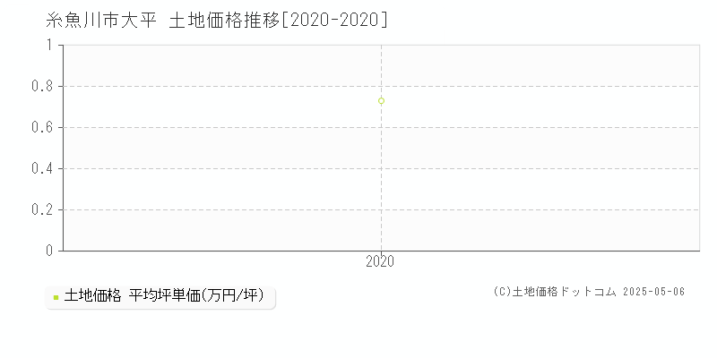 糸魚川市大平の土地価格推移グラフ 