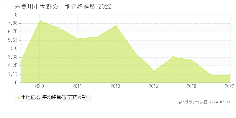 糸魚川市大野の土地価格推移グラフ 