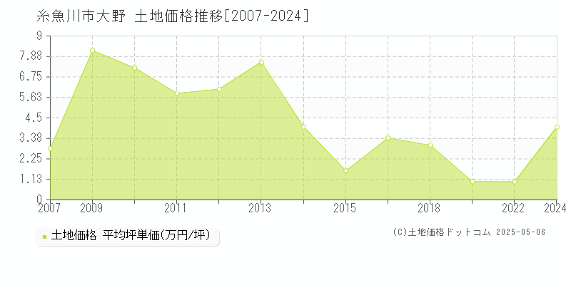 大野(糸魚川市)の土地価格推移グラフ(坪単価)[2007-2024年]