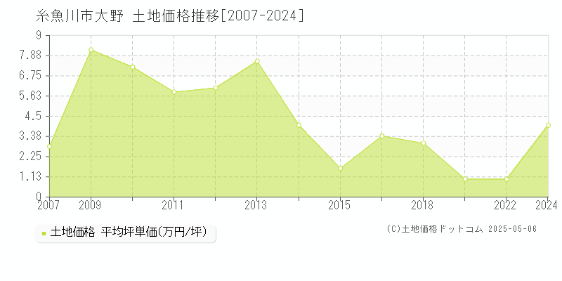 糸魚川市大野の土地価格推移グラフ 