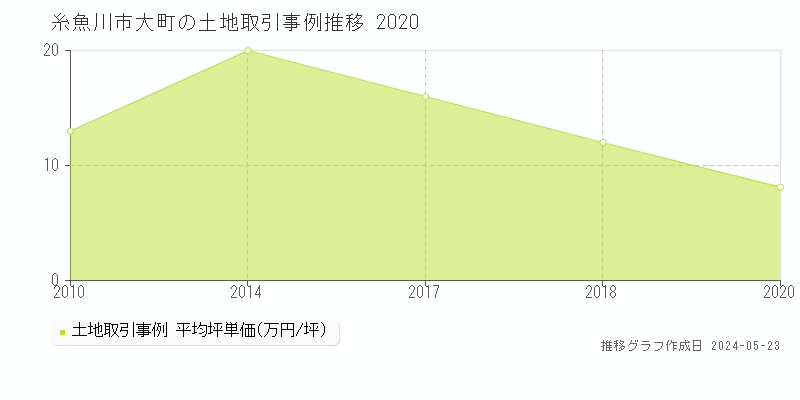 糸魚川市大町の土地価格推移グラフ 