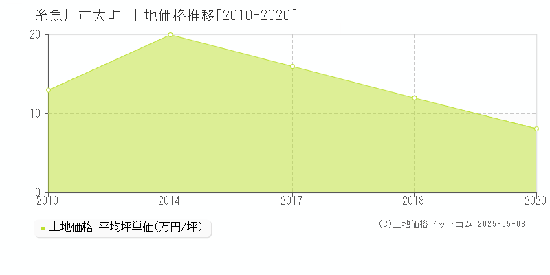 大町(糸魚川市)の土地価格推移グラフ(坪単価)[2010-2020年]