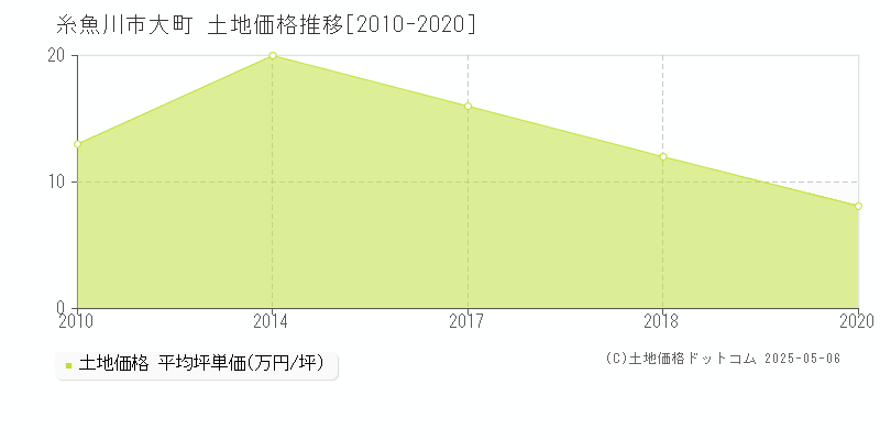 糸魚川市大町の土地価格推移グラフ 