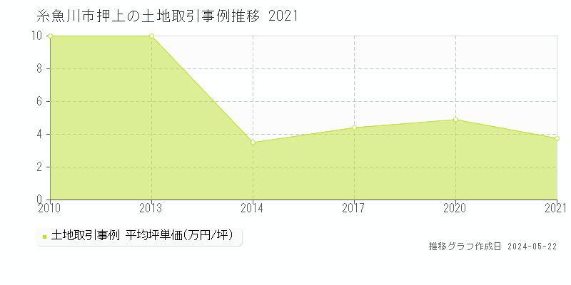糸魚川市押上の土地価格推移グラフ 
