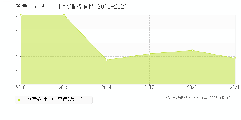 押上(糸魚川市)の土地価格推移グラフ(坪単価)[2010-2021年]