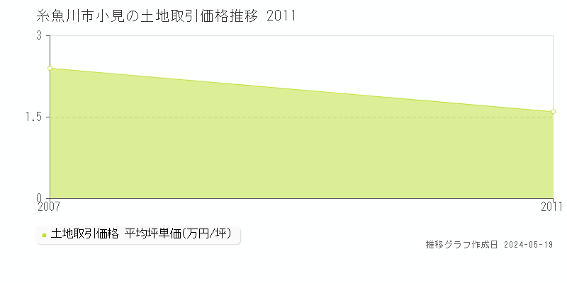 糸魚川市小見の土地価格推移グラフ 