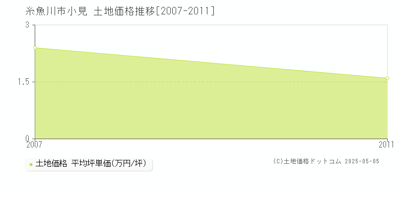 小見(糸魚川市)の土地価格推移グラフ(坪単価)[2007-2011年]