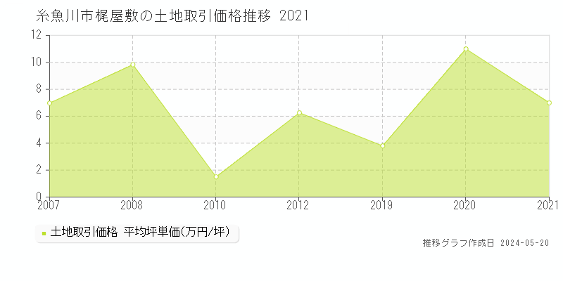 糸魚川市梶屋敷の土地価格推移グラフ 
