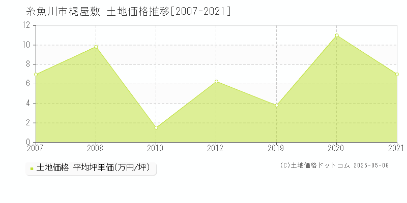 梶屋敷(糸魚川市)の土地価格推移グラフ(坪単価)[2007-2021年]