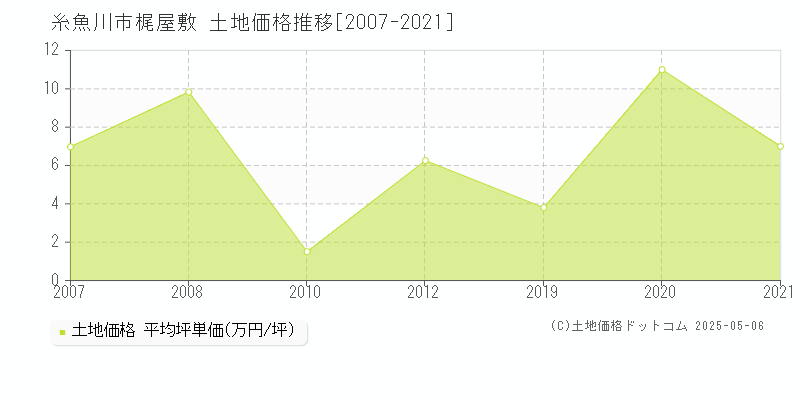 糸魚川市梶屋敷の土地価格推移グラフ 