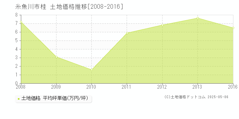 桂(糸魚川市)の土地価格推移グラフ(坪単価)[2008-2016年]