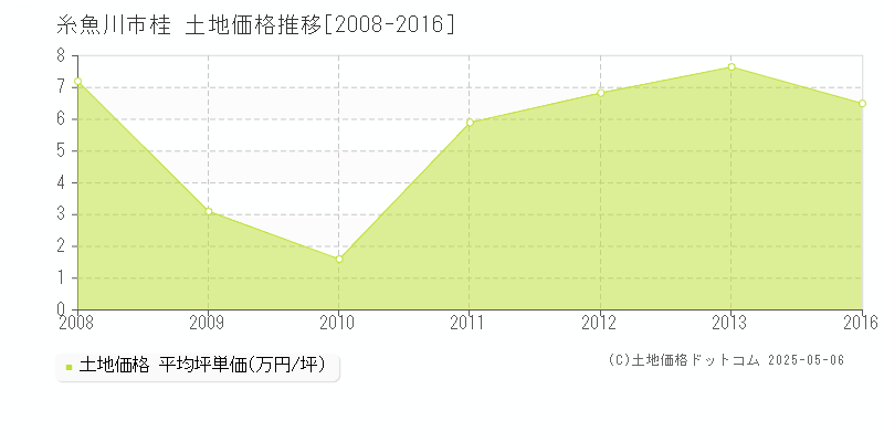 糸魚川市桂の土地価格推移グラフ 