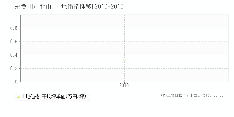 北山(糸魚川市)の土地価格推移グラフ(坪単価)[2010-2010年]