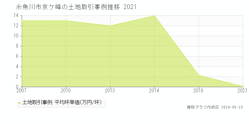 糸魚川市京ケ峰の土地価格推移グラフ 