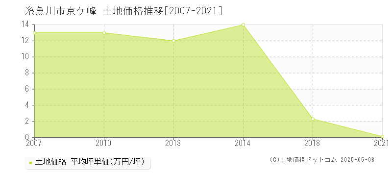 京ケ峰(糸魚川市)の土地価格推移グラフ(坪単価)[2007-2021年]