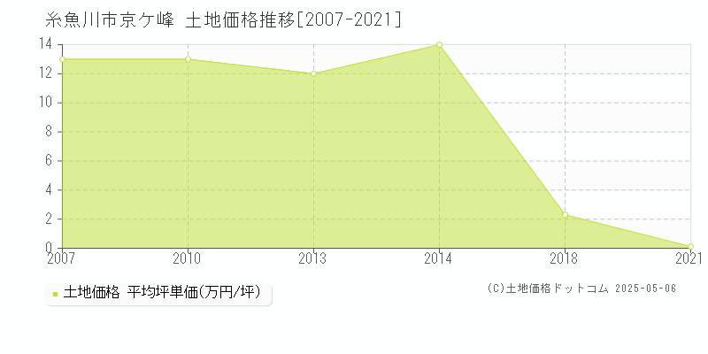 糸魚川市京ケ峰の土地価格推移グラフ 