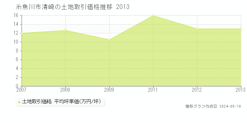 糸魚川市清崎の土地価格推移グラフ 