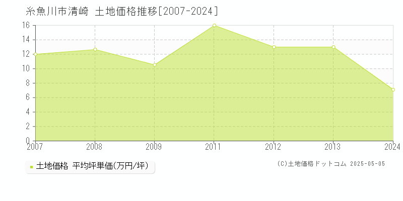 清崎(糸魚川市)の土地価格推移グラフ(坪単価)[2007-2024年]