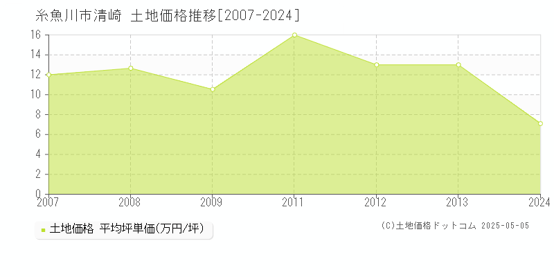 糸魚川市清崎の土地価格推移グラフ 