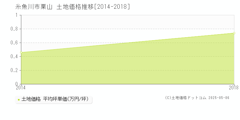 栗山(糸魚川市)の土地価格推移グラフ(坪単価)[2014-2018年]