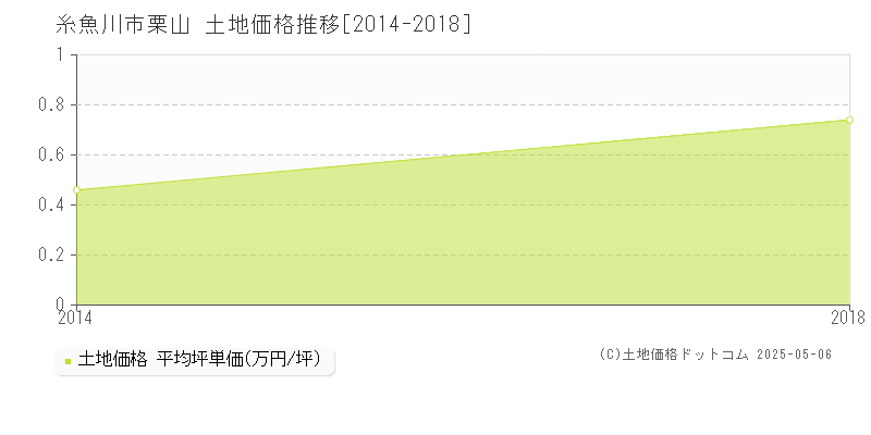 糸魚川市栗山の土地価格推移グラフ 