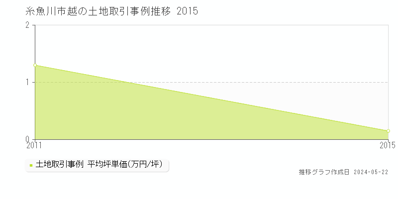 糸魚川市越の土地取引事例推移グラフ 
