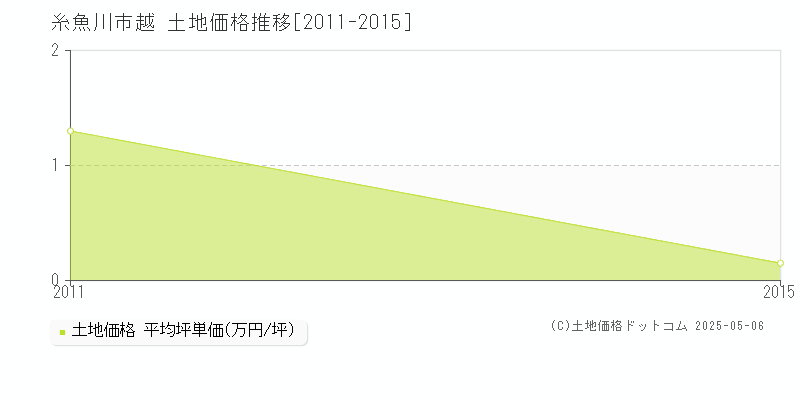越(糸魚川市)の土地価格推移グラフ(坪単価)[2011-2015年]
