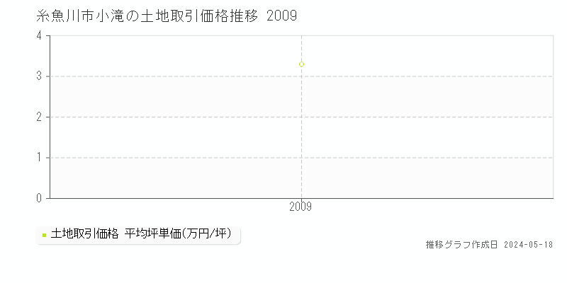 糸魚川市小滝の土地価格推移グラフ 