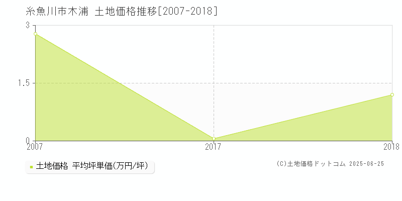 糸魚川市木浦の土地価格推移グラフ 