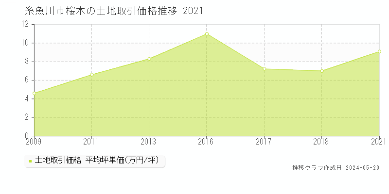 糸魚川市桜木の土地価格推移グラフ 