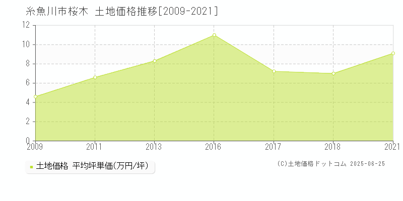 桜木(糸魚川市)の土地価格推移グラフ(坪単価)[2009-2021年]