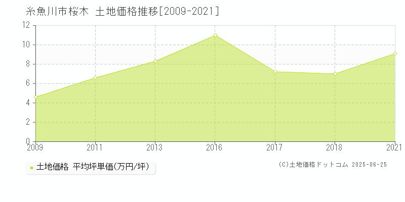 糸魚川市桜木の土地価格推移グラフ 