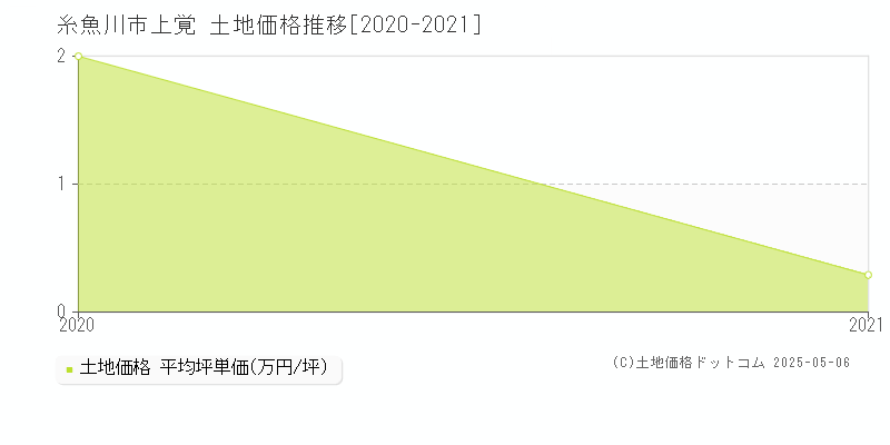 上覚(糸魚川市)の土地価格推移グラフ(坪単価)[2020-2021年]